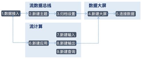 基于云服務構建實時運營數據分析服務 數據處理服務