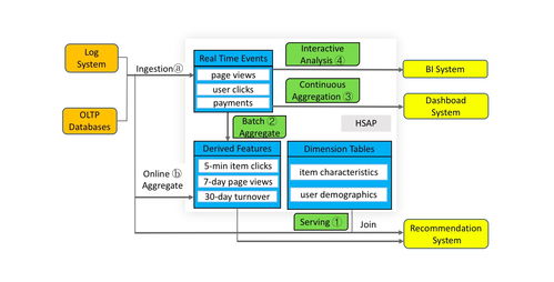 大數據的下一站 從分析到行動，服務與分析一體化引領數據處理新范式