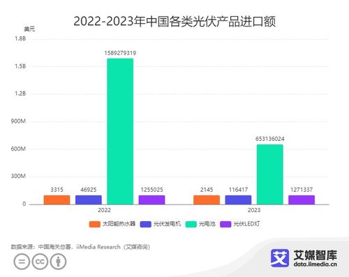 2023年中國光伏產品進出口貿易全景透視 新質生產力驅動下的數據解析與洞察